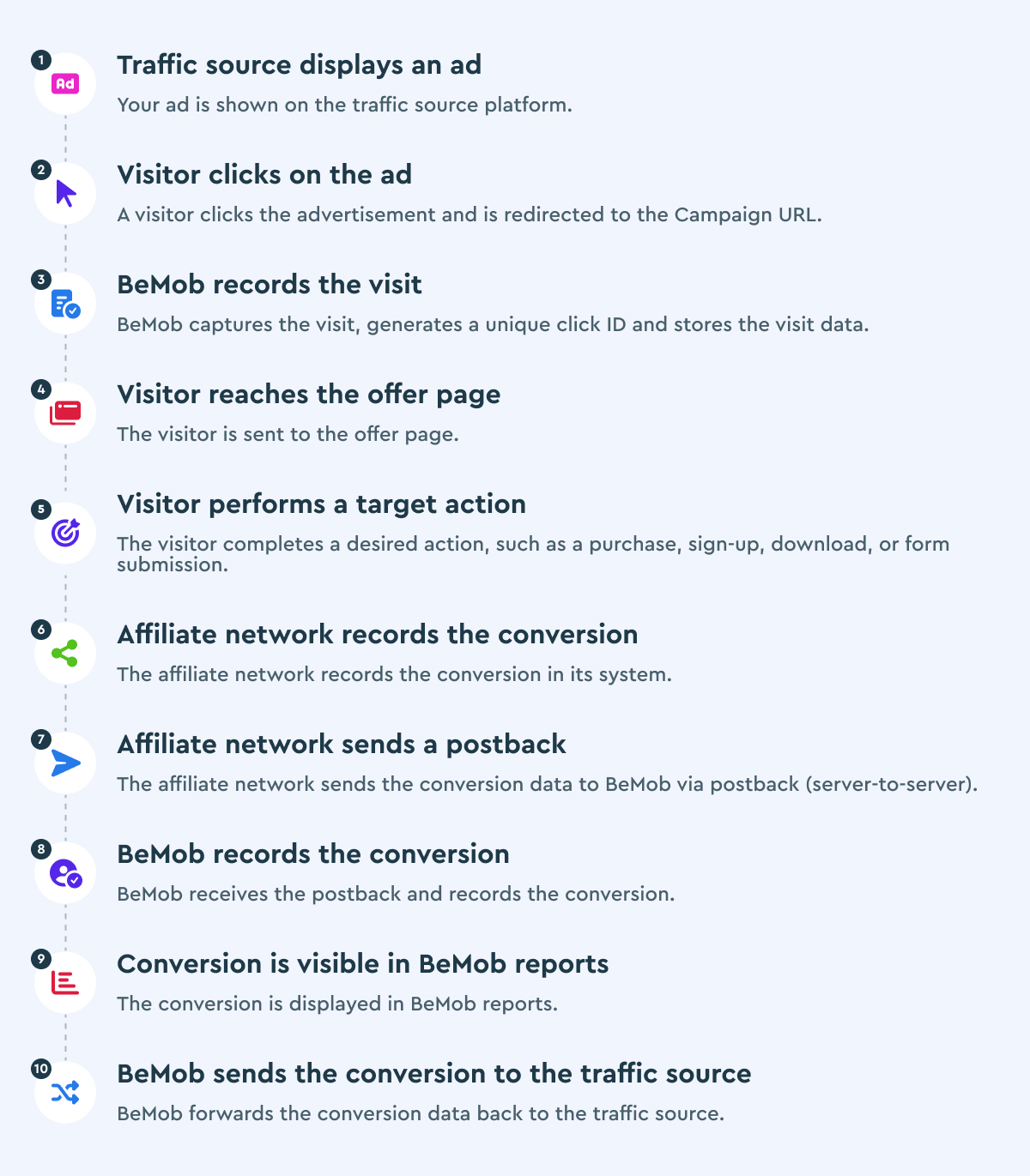 BeMob tracking and conversion flow, from an ad displayed on a traffic source and a visitor clicking it, through visit and conversion tracking, to BeMob recording the conversion and sending it back to the traffic source