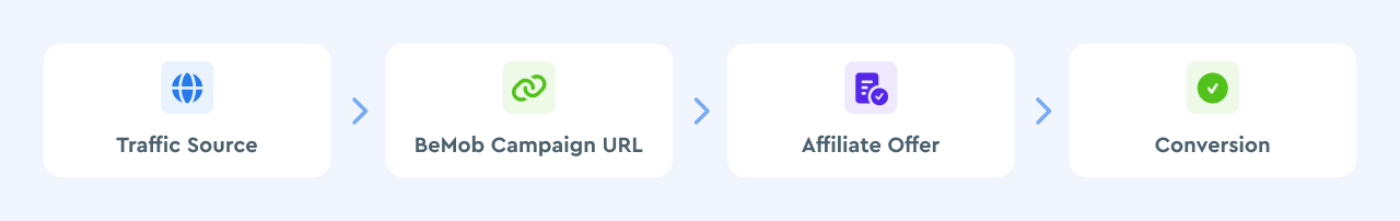 Traffic Source → BeMob Campaign URL → Affiliate Offer → Conversion