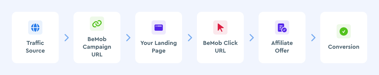 Traffic Source → BeMob Campaign URL → Your Landing Page → BeMob Click URL → Affiliate Offer → Conversion