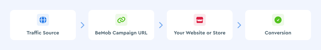 Traffic Source → BeMob Campaign URL → Your Website or Store → Conversion