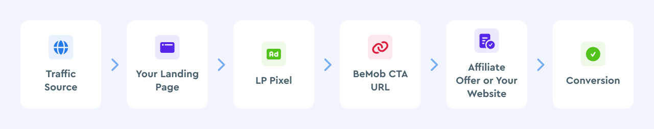 Traffic Source → Your Landing Page + LP Pixel → BeMob CTA URL → Affiliate Offer or Your Website → Conversion