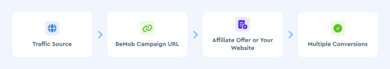 Traffic Source → BeMob Campaign URL → Affiliate Offer or Your Website → Multiple Conversions