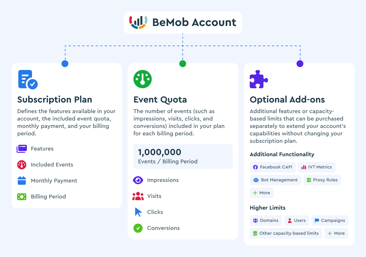 A scheme that describes BeMob pricing structure: subscription plan (available features, included event quota, monthly payment, billing period), event quota (impressions, visits, clicks, and conversions included in plan), add-ons (additional features or capacity-based limits that can be purchased separately).