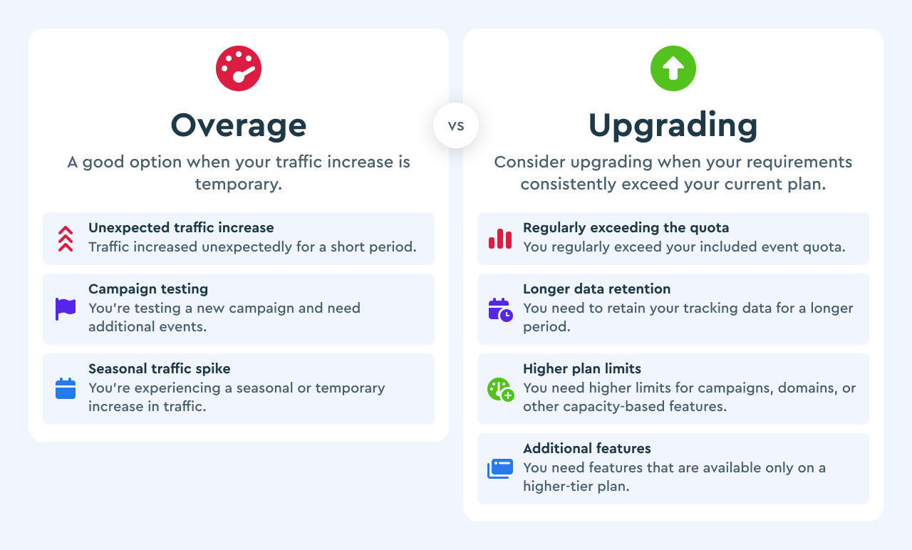 A scheme that helps users choose between paying for overage and upgrading their plan. Overage is suitable for temporary increases in traffic, while upgrading is a better option when higher traffic volumes, limits, data retention, or additional features are needed on a regular basis.