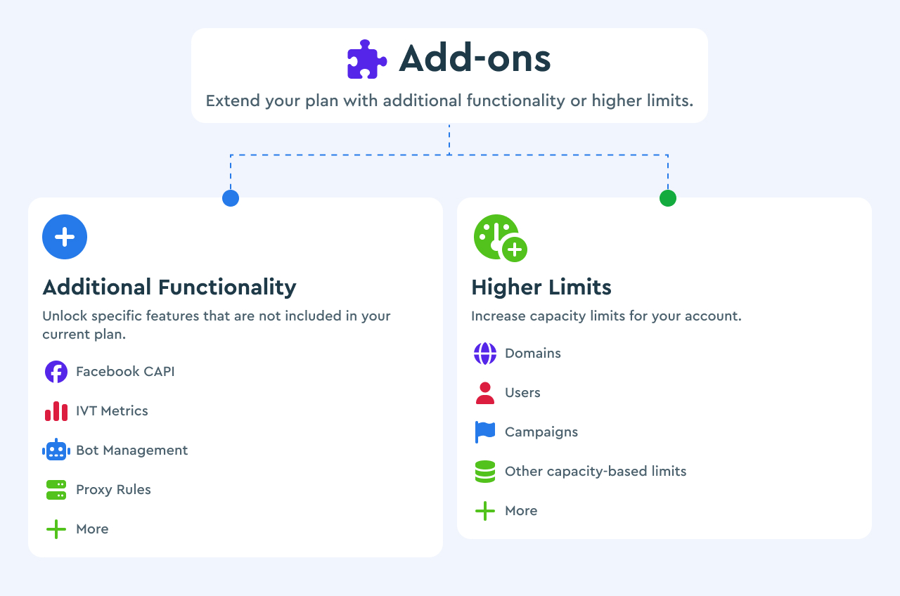 A scheme shows the two ways add-ons can extend a subscription: additional functionality unlocks features not included in the current plan, while higher limits increases the available capacity limits such as domains, users, campaigns and more.