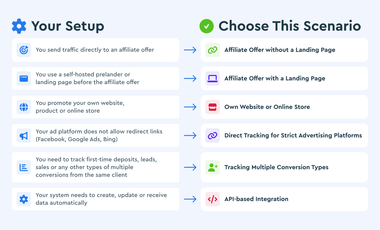 Diagram matching six traffic setups with the corresponding BeMob tracking scenarios, including affiliate offers, landing pages, own websites, strict ad platforms, multiple conversions, and API integration.